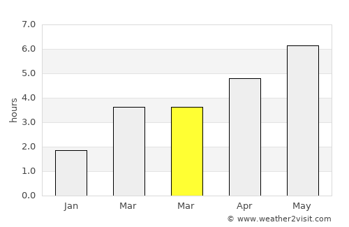 Redcar average rain in March