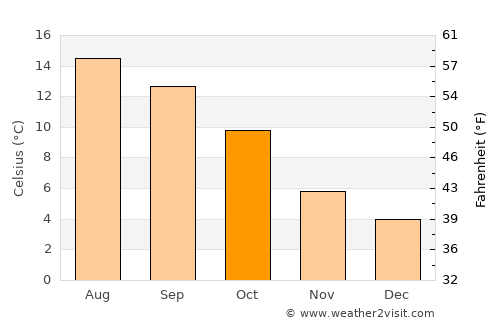 Redcar average temperature in October