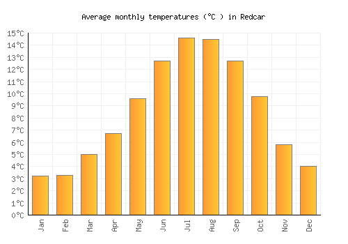 Redcar average temperature chart (Celsius)