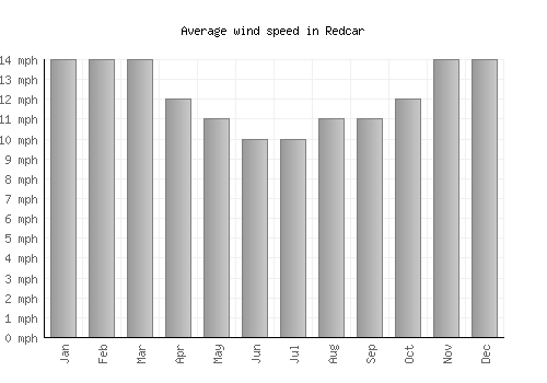 Redcar average winspeed by month (mph)