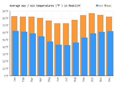 Redcliff average minimum / maximum temperatures (Fahrenheit)
