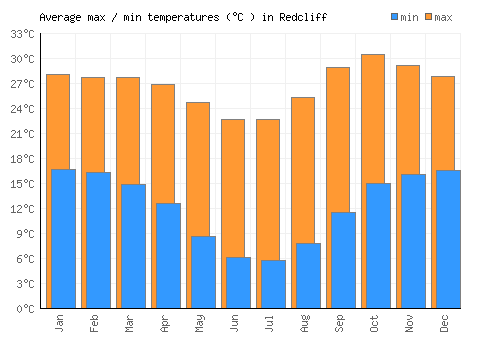 Redcliff average minimum / maximum temperatures (Celsius)