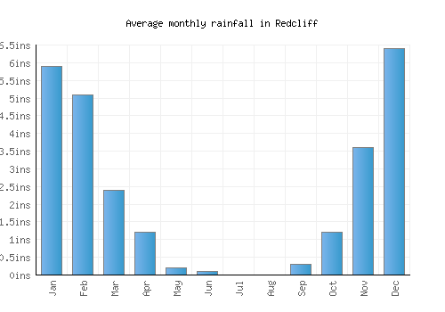 Redcliff monthly rainfall chart (inches)