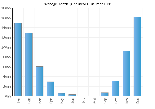 Redcliff monthly rainfall chart (mm)