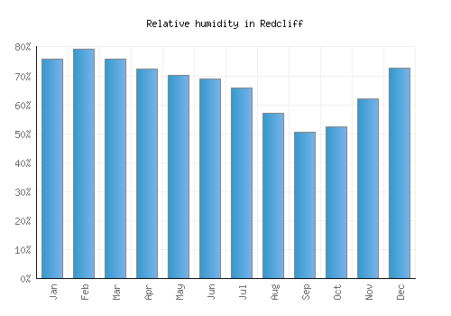 Redcliff relative humidity averages