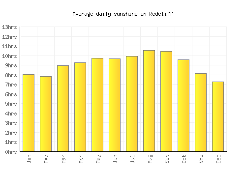 Redcliff average daily sunshine chart