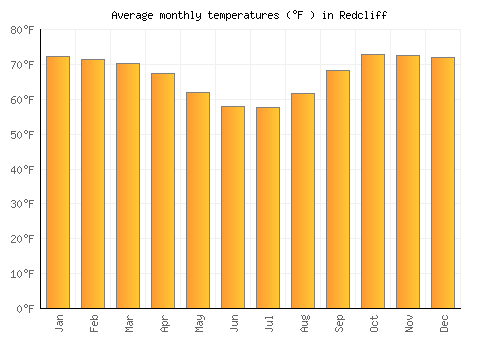 Redcliff average temperature chart (Fahrenheit)