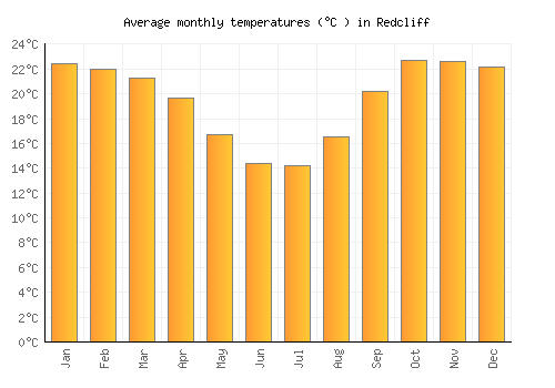 Redcliff average temperature chart (Celsius)