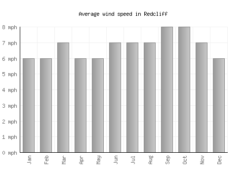 Redcliff average winspeed by month (mph)