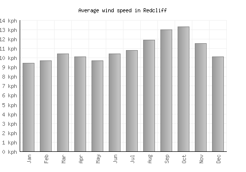 Redcliff average winspeed by month (km/h)