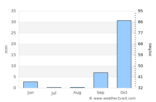 Redcliff average rain in August