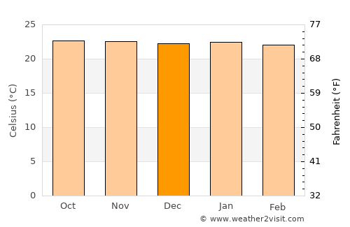 Redcliff average temperature in December