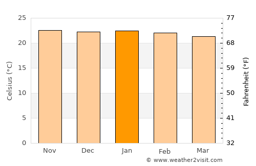 Redcliff average temperature in January