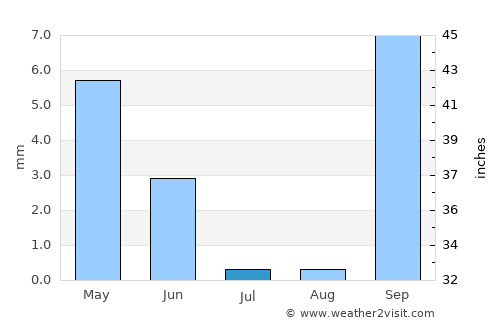 Redcliff average rain in July