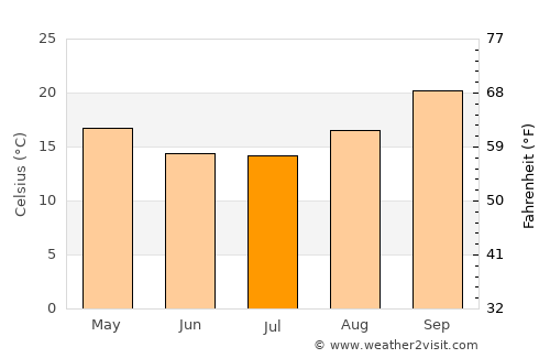 Redcliff average temperature in July