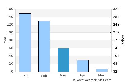 Redcliff average rain in March