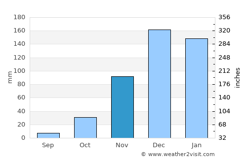 Redcliff average rain in November