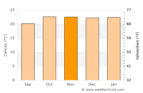 Redcliff average temperature in November