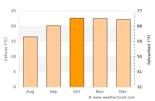 Redcliff average temperature in October