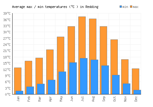 Redding average minimum / maximum temperatures (Celsius)