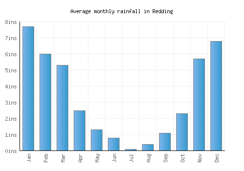 Redding monthly rainfall chart (inches)