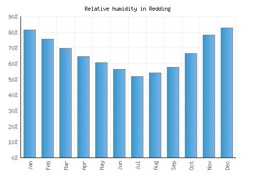 Redding relative humidity averages