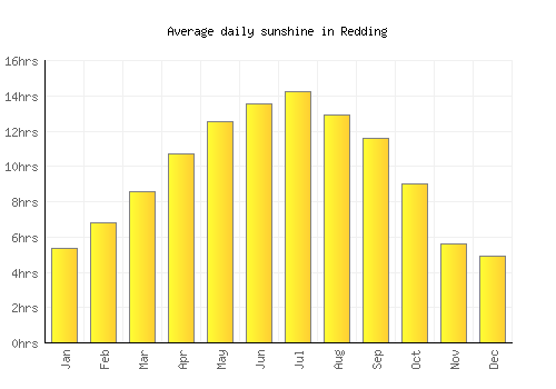 Redding average daily sunshine chart