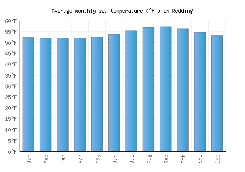 Redding average sea temperature chart (Fahrenheit)
