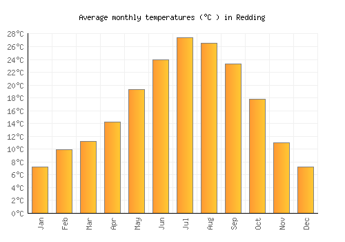 Redding average temperature chart (Celsius)