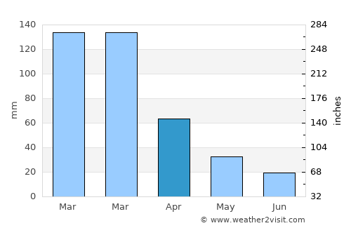 Redding average rain in April