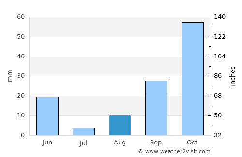 Redding average rain in August