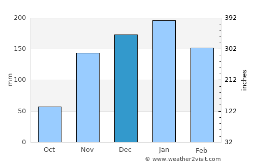 Redding average rain in December