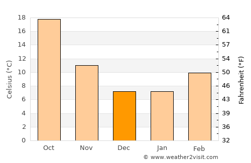 Redding average temperature in December