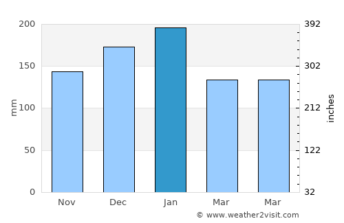 Redding average rain in January