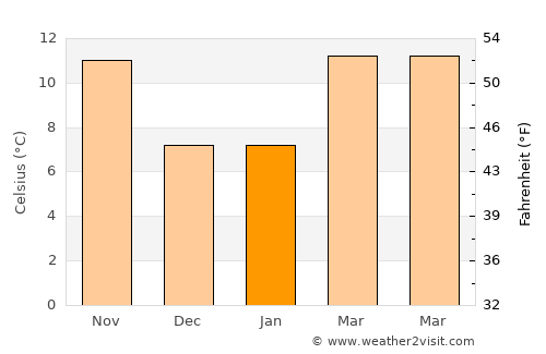 Redding average temperature in January