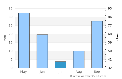 Redding average rain in July