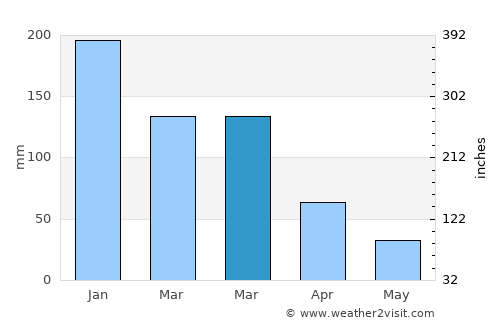 Redding average rain in March