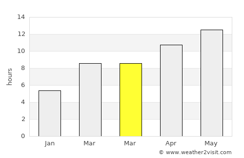 Redding average rain in March