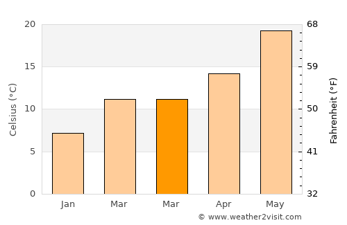 Redding average temperature in March
