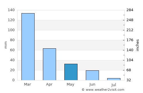 Redding average rain in May