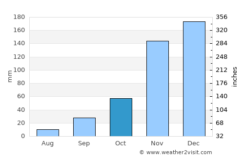 Redding average rain in October