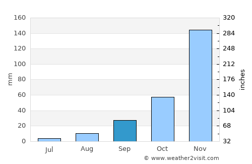 Redding average rain in September