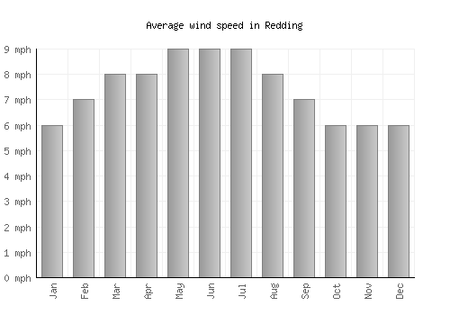 Redding average winspeed by month (mph)
