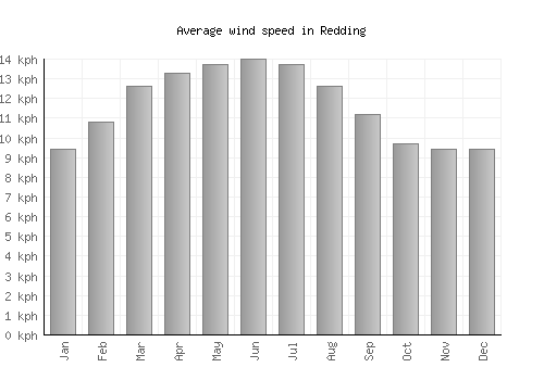 Redding average winspeed by month (km/h)