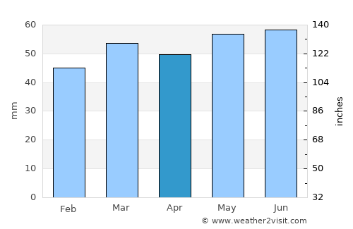 Redditch average rain in April