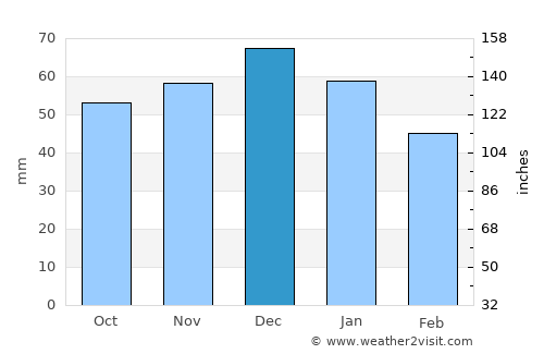 Redditch average rain in December