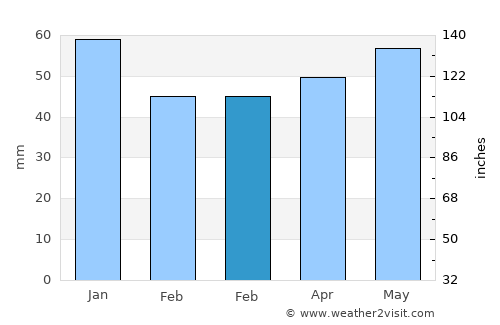 Redditch average rain in February