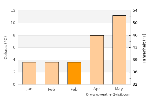 Redditch average temperature in February