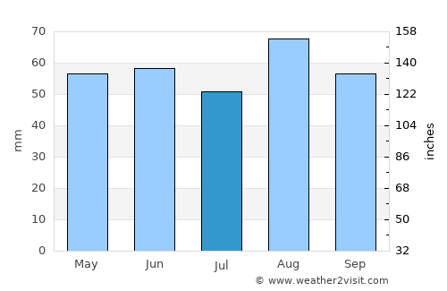 Redditch average rain in July