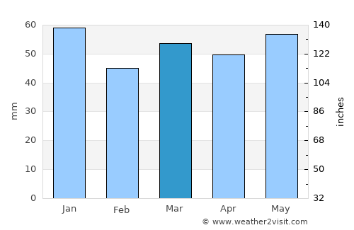 Redditch average rain in March